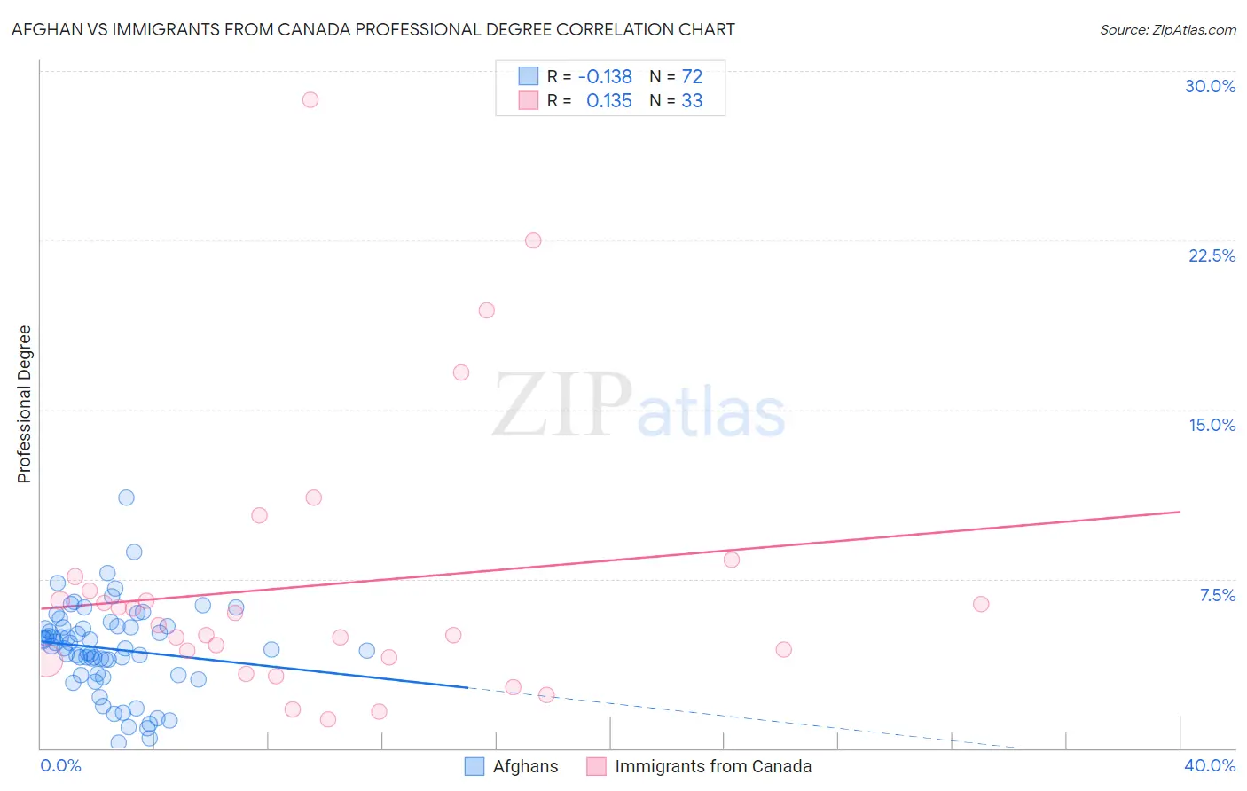 Afghan vs Immigrants from Canada Professional Degree