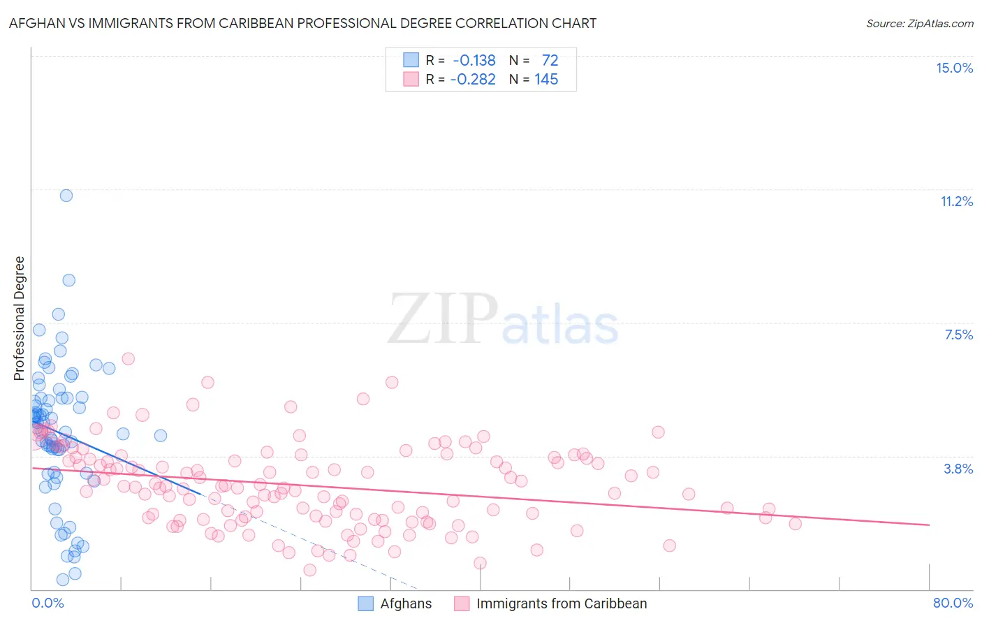 Afghan vs Immigrants from Caribbean Professional Degree