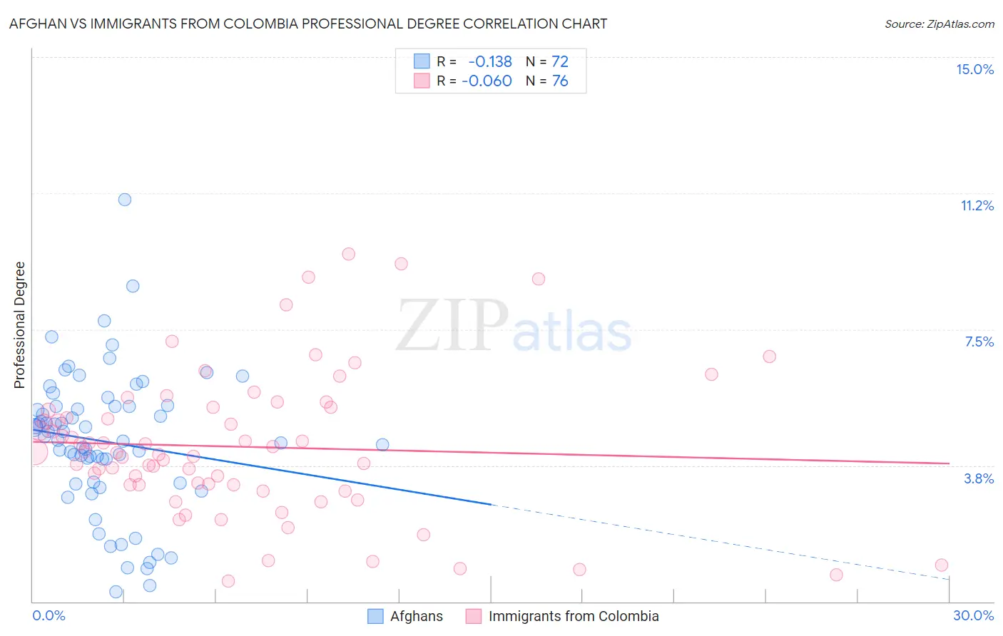Afghan vs Immigrants from Colombia Professional Degree