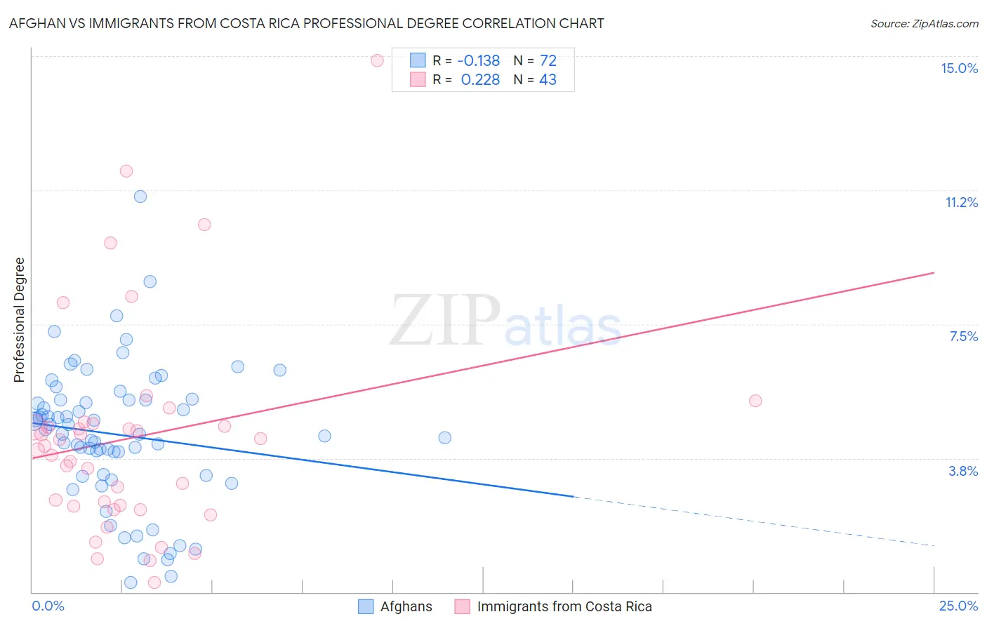 Afghan vs Immigrants from Costa Rica Professional Degree