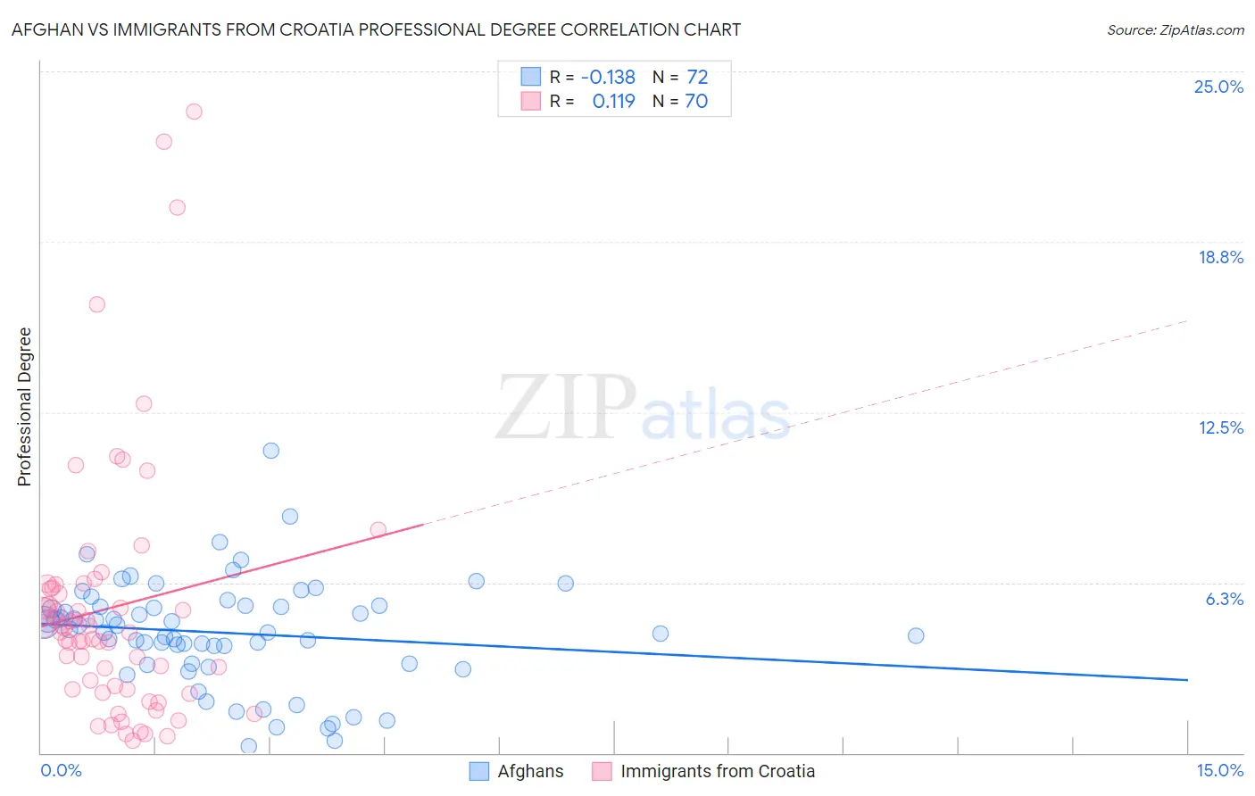 Afghan vs Immigrants from Croatia Professional Degree