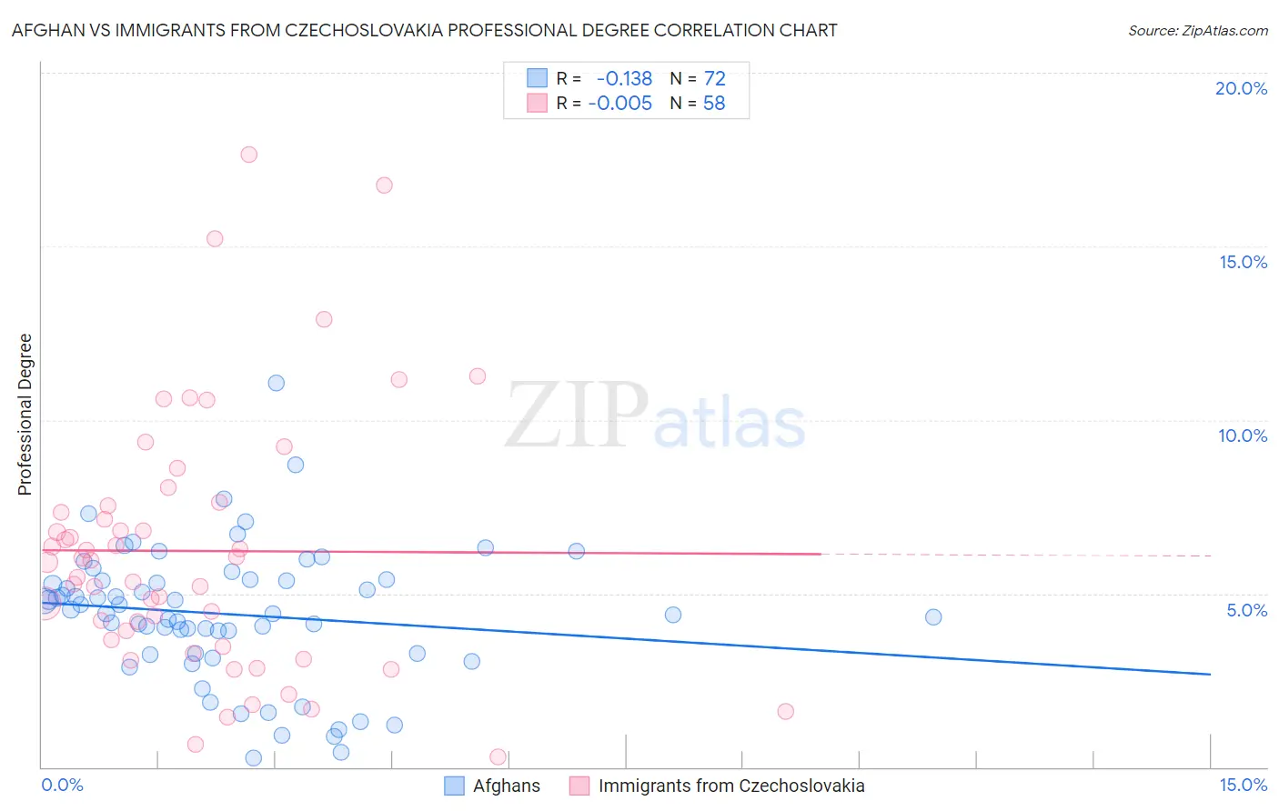 Afghan vs Immigrants from Czechoslovakia Professional Degree