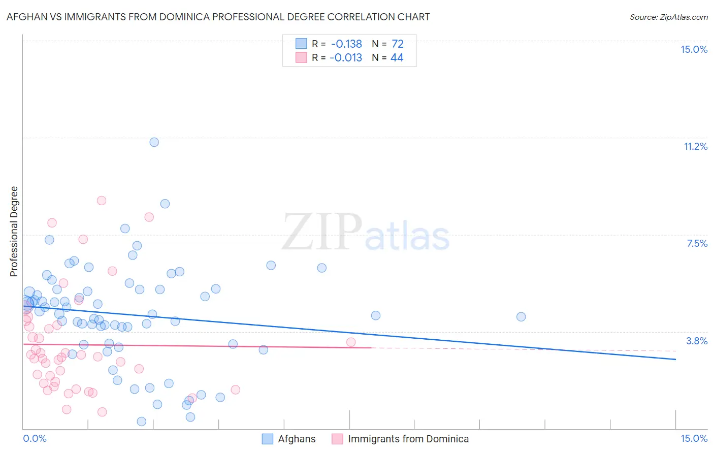 Afghan vs Immigrants from Dominica Professional Degree