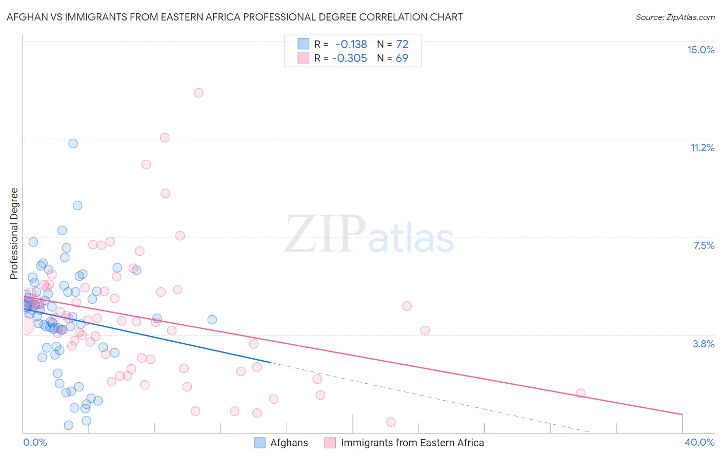 Afghan vs Immigrants from Eastern Africa Professional Degree