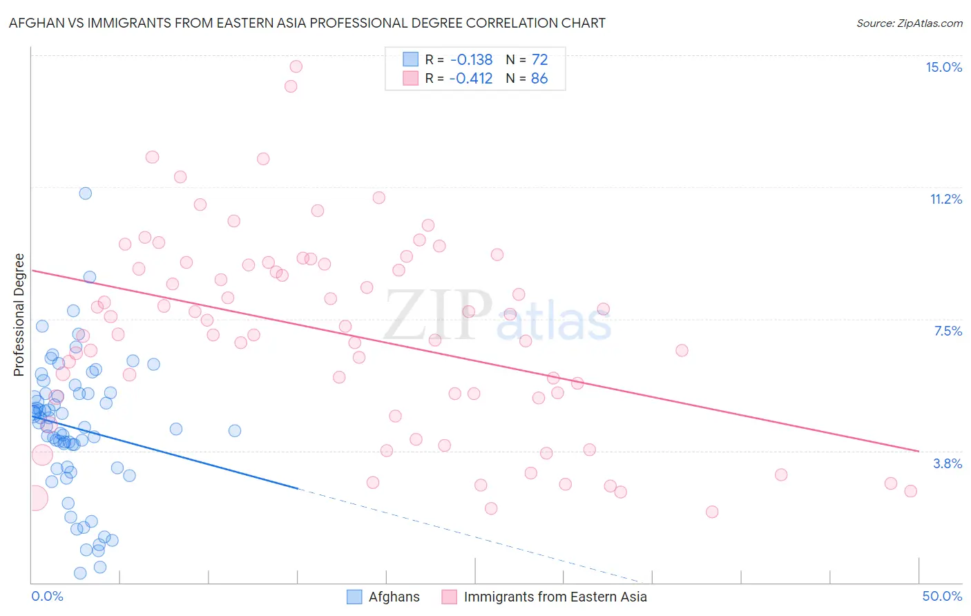 Afghan vs Immigrants from Eastern Asia Professional Degree