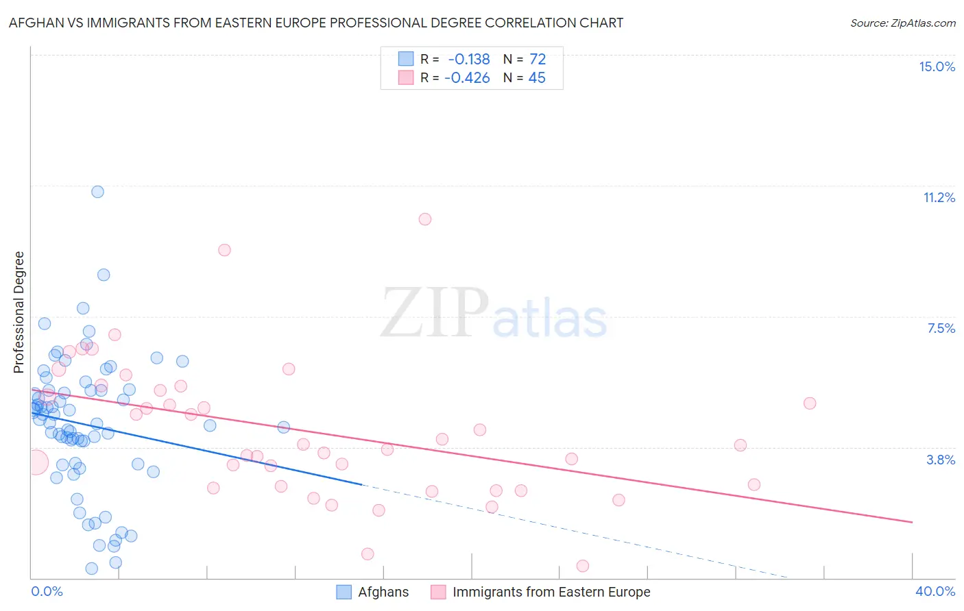 Afghan vs Immigrants from Eastern Europe Professional Degree