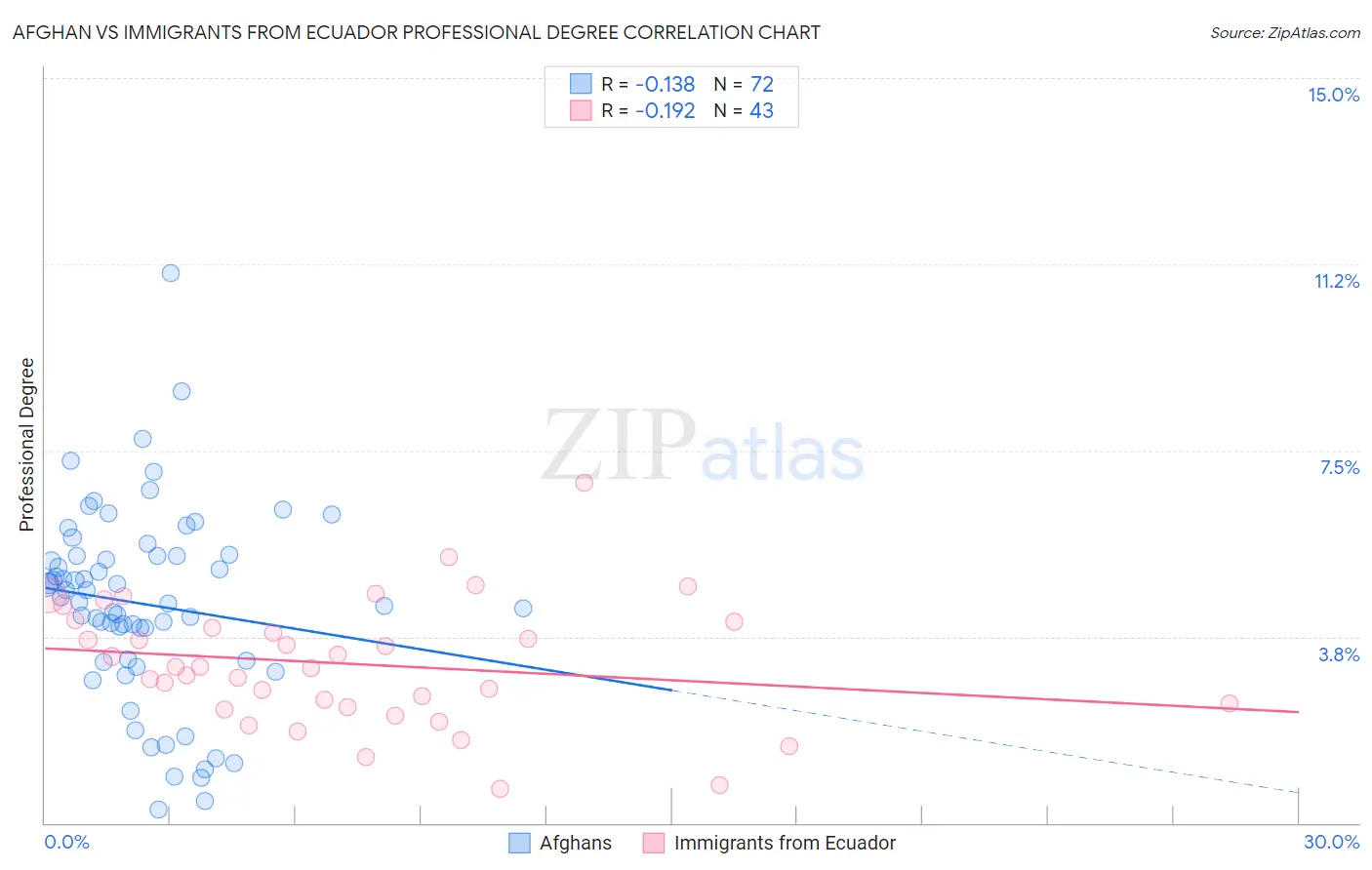Afghan vs Immigrants from Ecuador Professional Degree