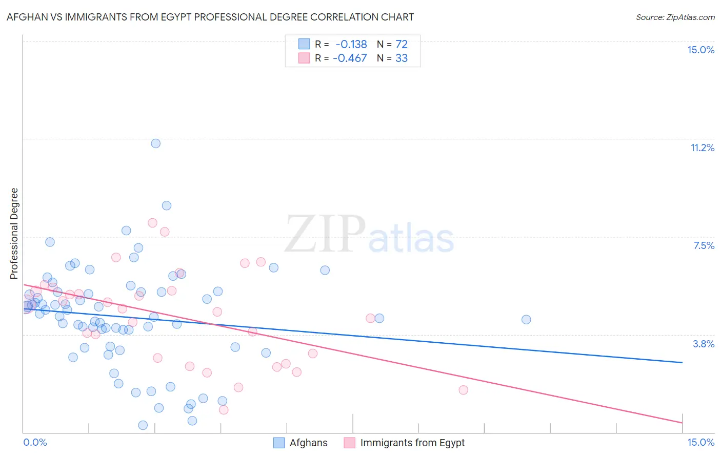 Afghan vs Immigrants from Egypt Professional Degree