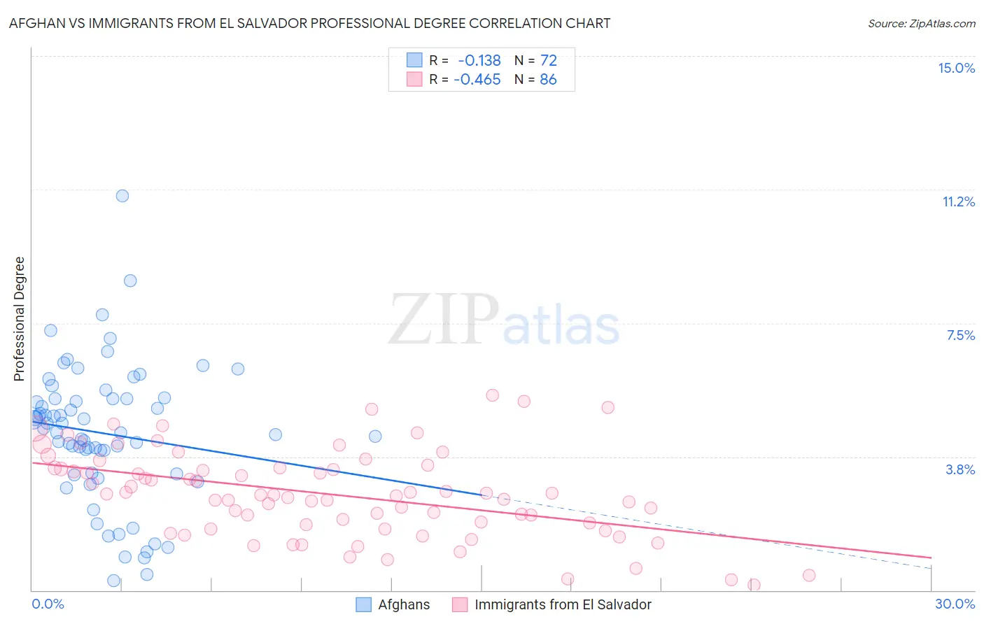 Afghan vs Immigrants from El Salvador Professional Degree