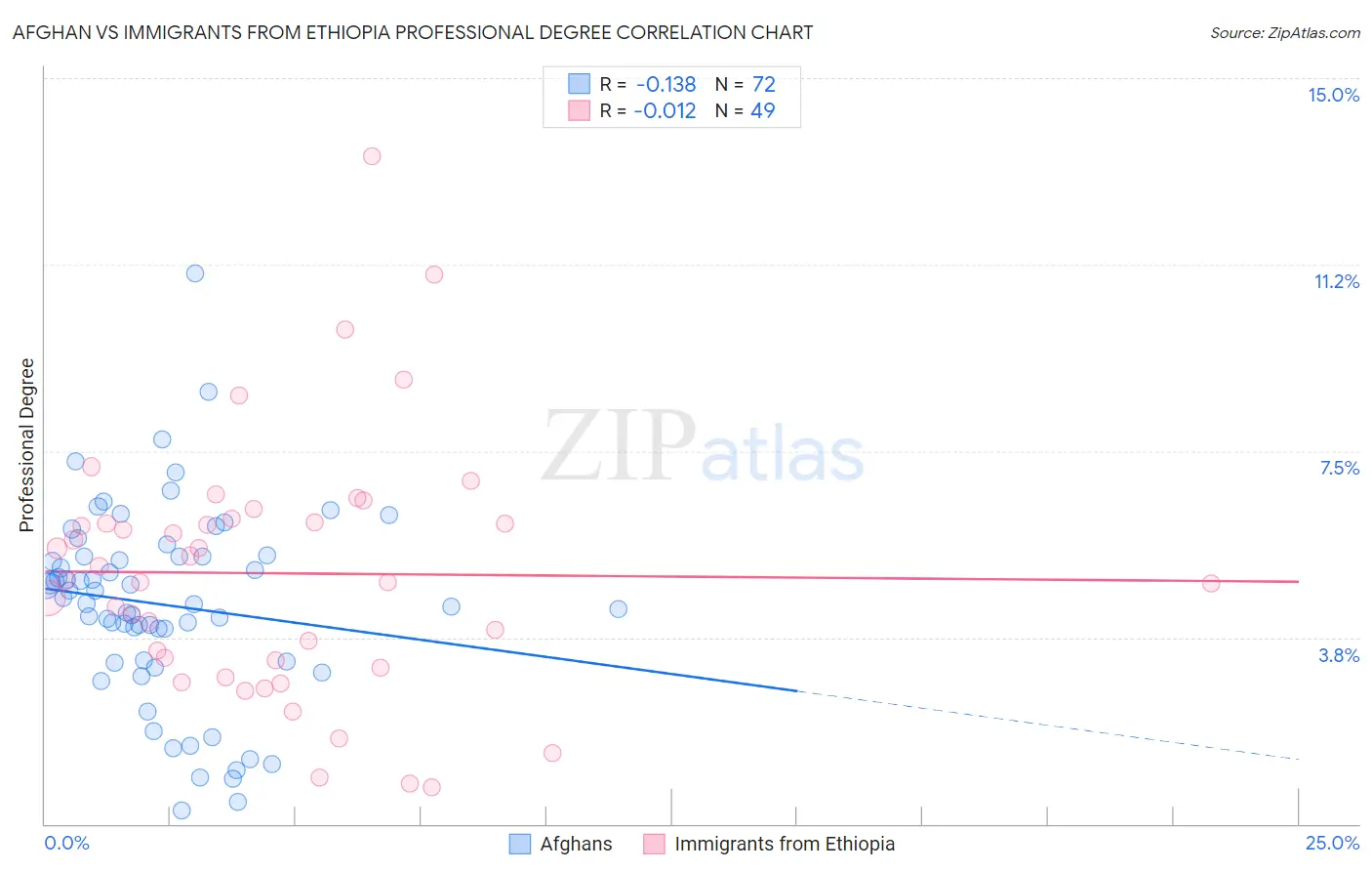 Afghan vs Immigrants from Ethiopia Professional Degree