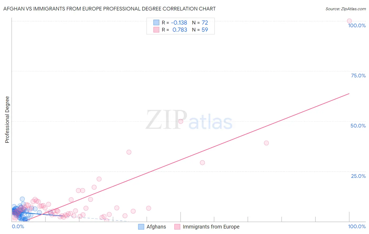 Afghan vs Immigrants from Europe Professional Degree