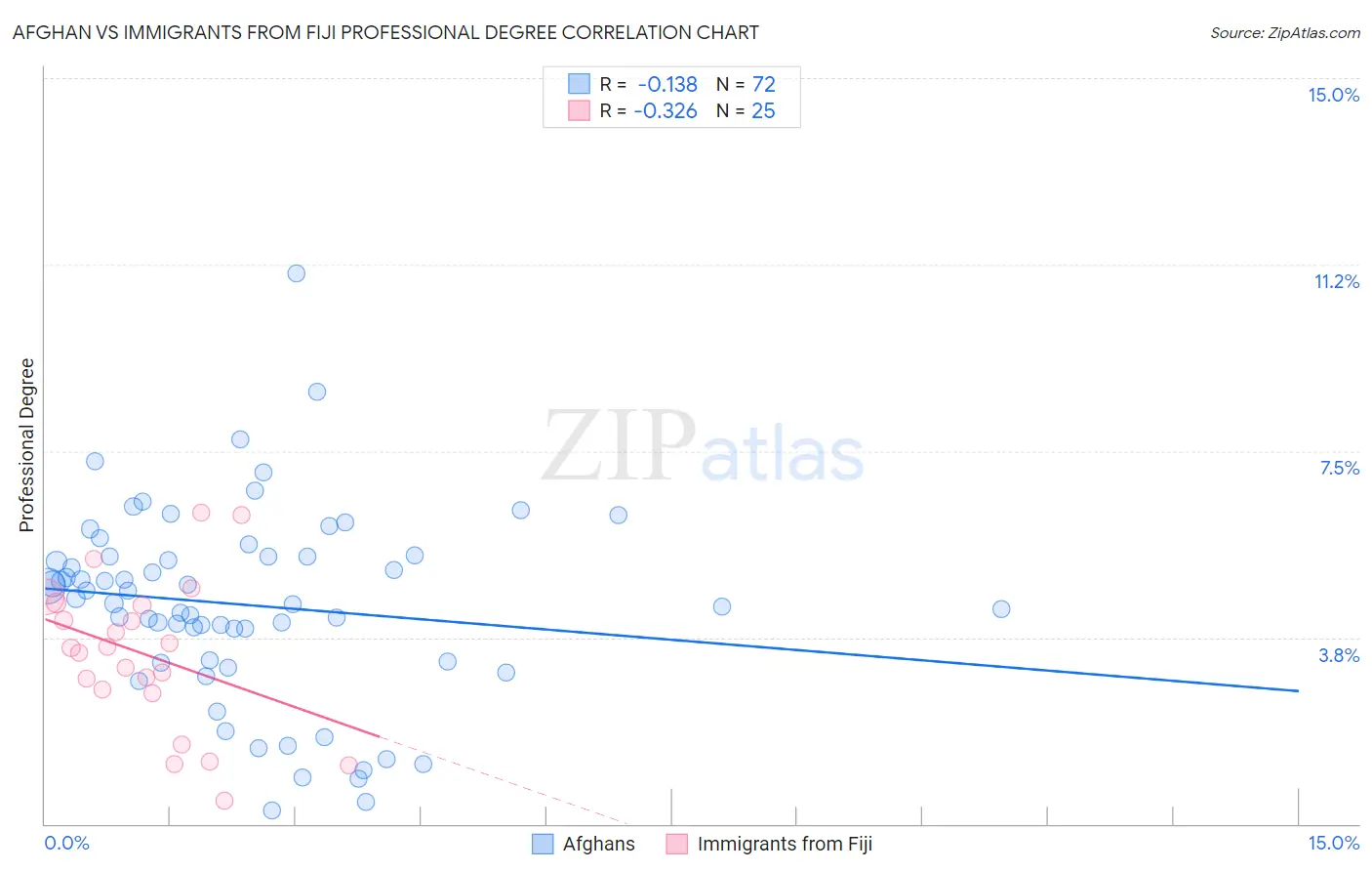 Afghan vs Immigrants from Fiji Professional Degree