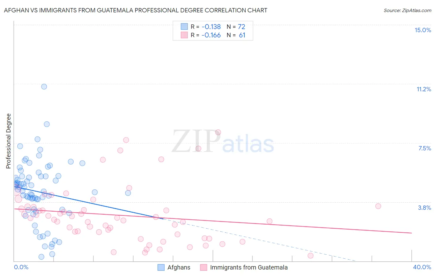 Afghan vs Immigrants from Guatemala Professional Degree