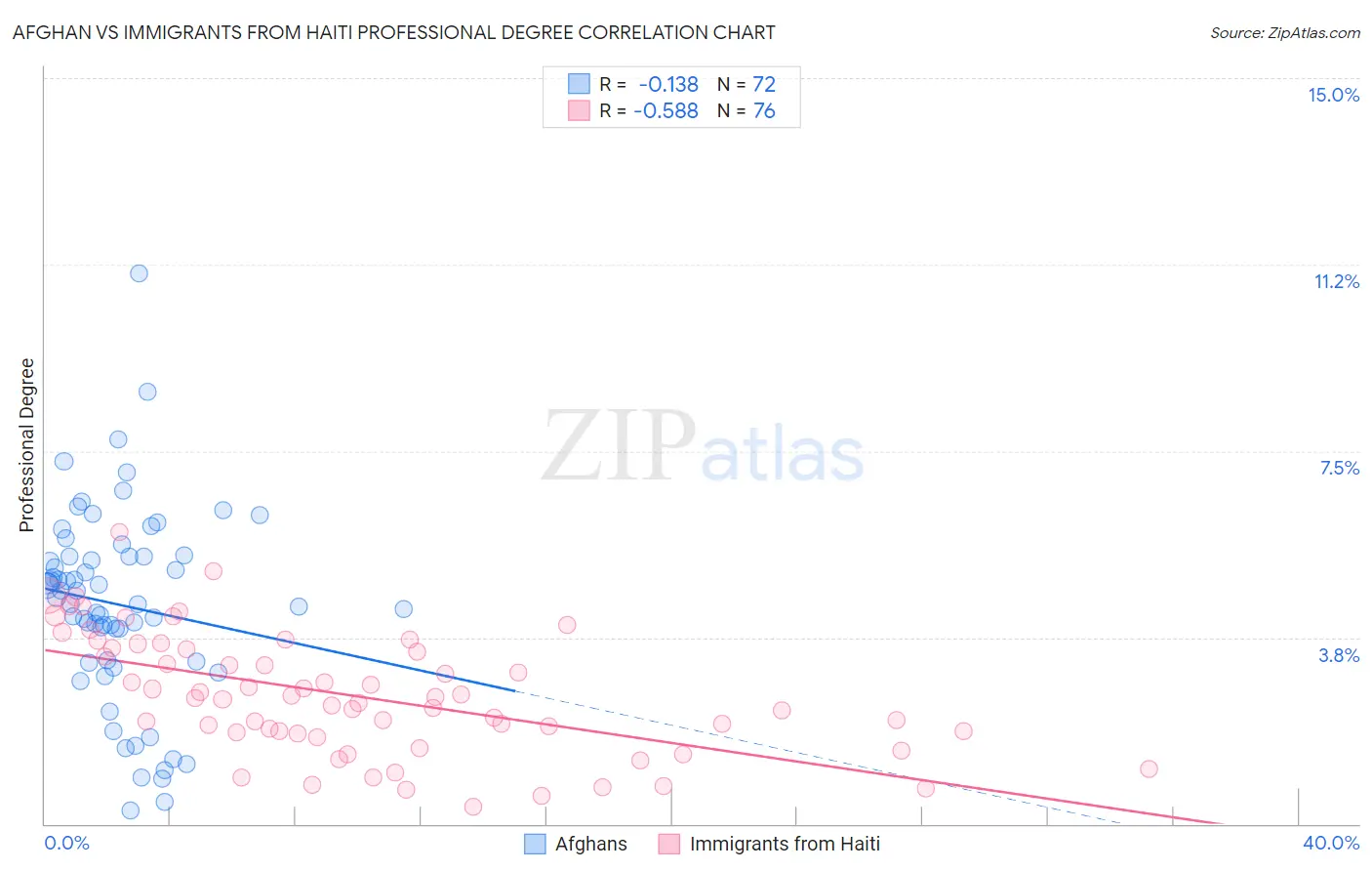 Afghan vs Immigrants from Haiti Professional Degree