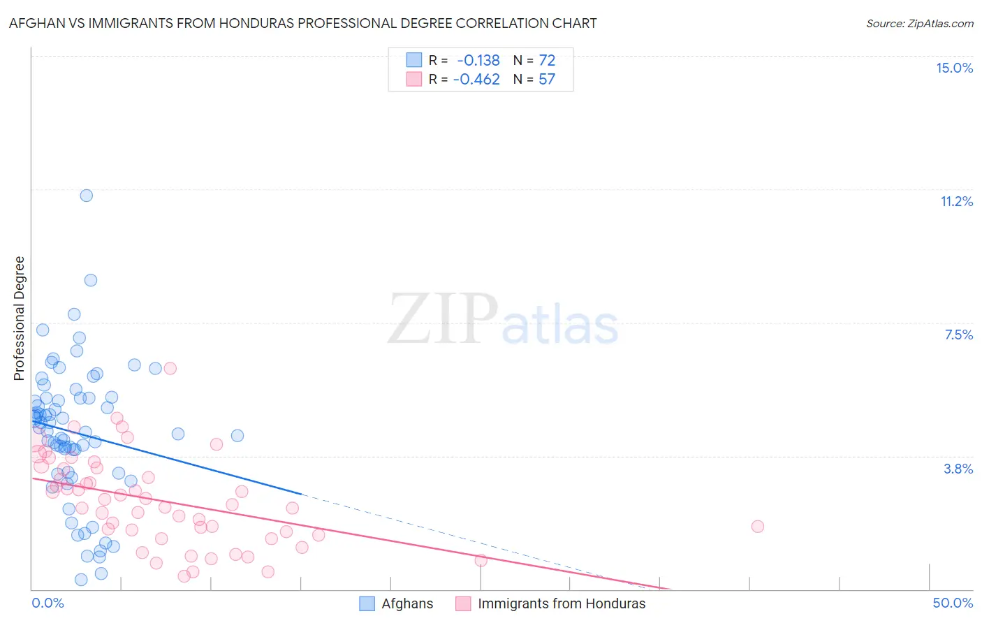 Afghan vs Immigrants from Honduras Professional Degree