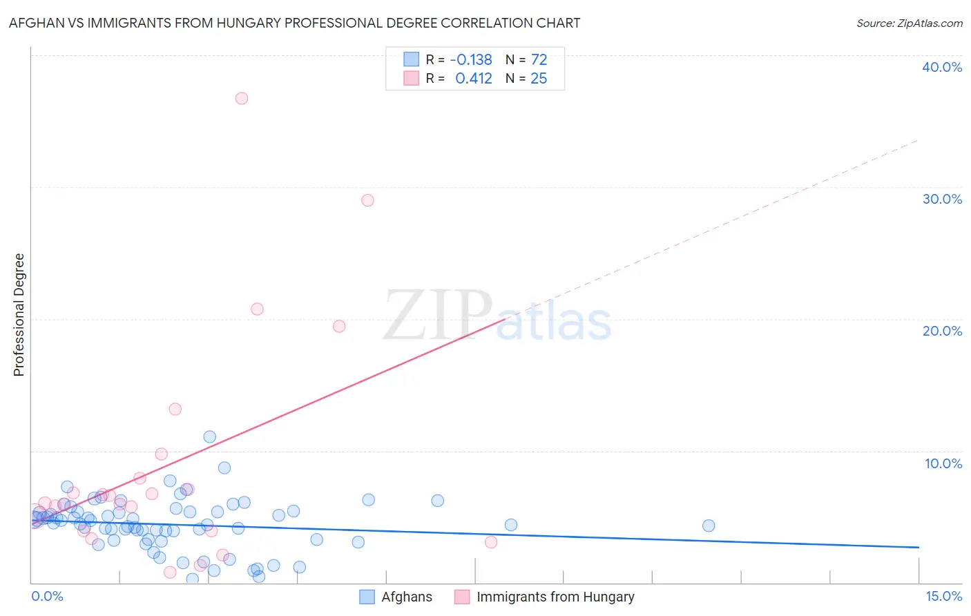Afghan vs Immigrants from Hungary Professional Degree