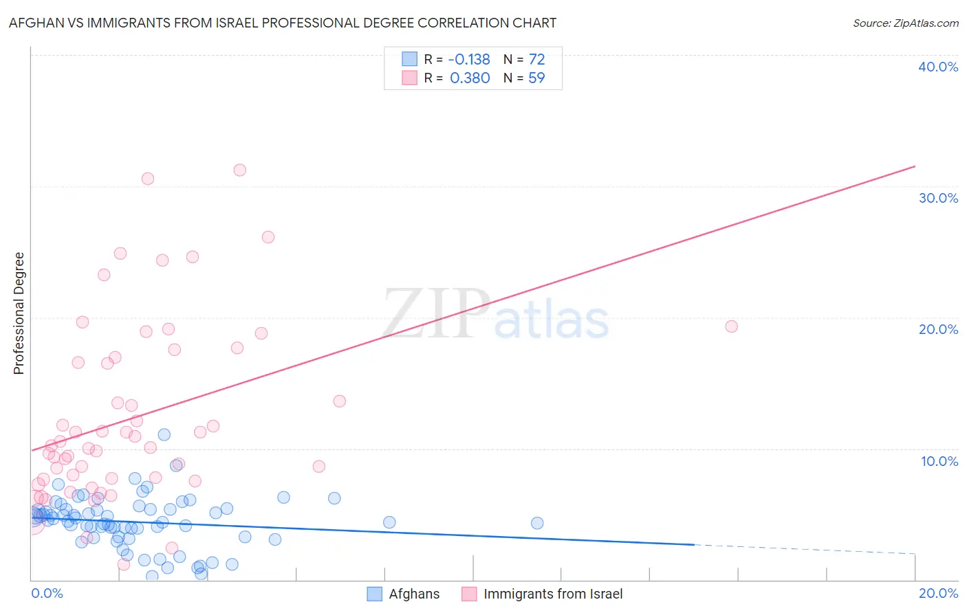 Afghan vs Immigrants from Israel Professional Degree