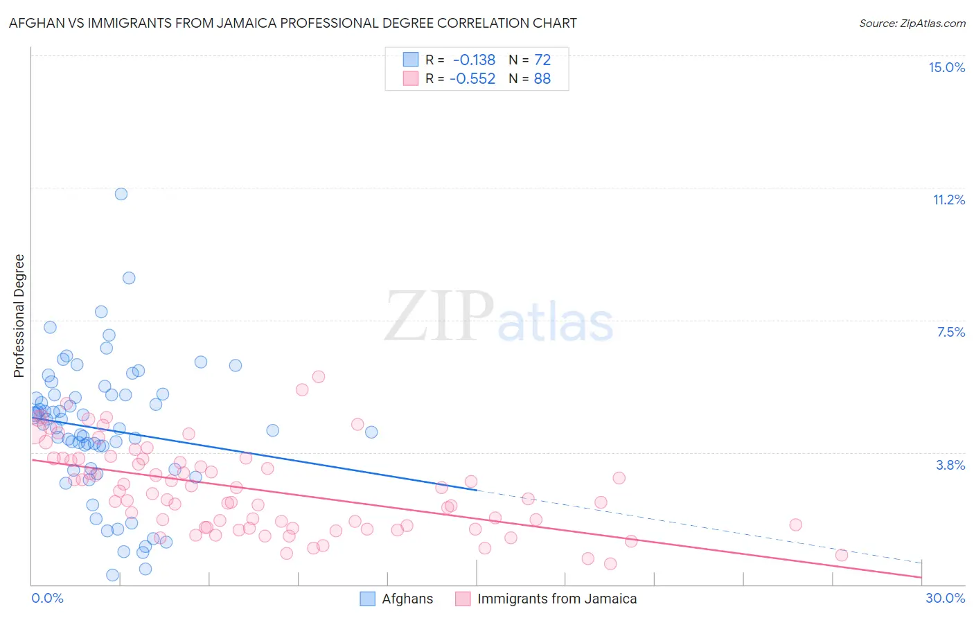 Afghan vs Immigrants from Jamaica Professional Degree