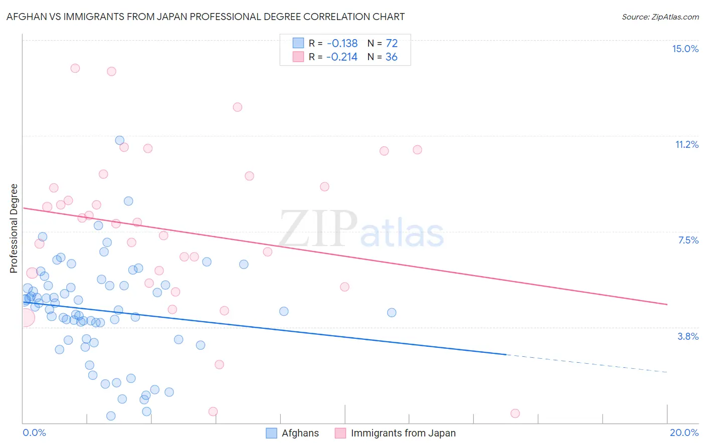 Afghan vs Immigrants from Japan Professional Degree