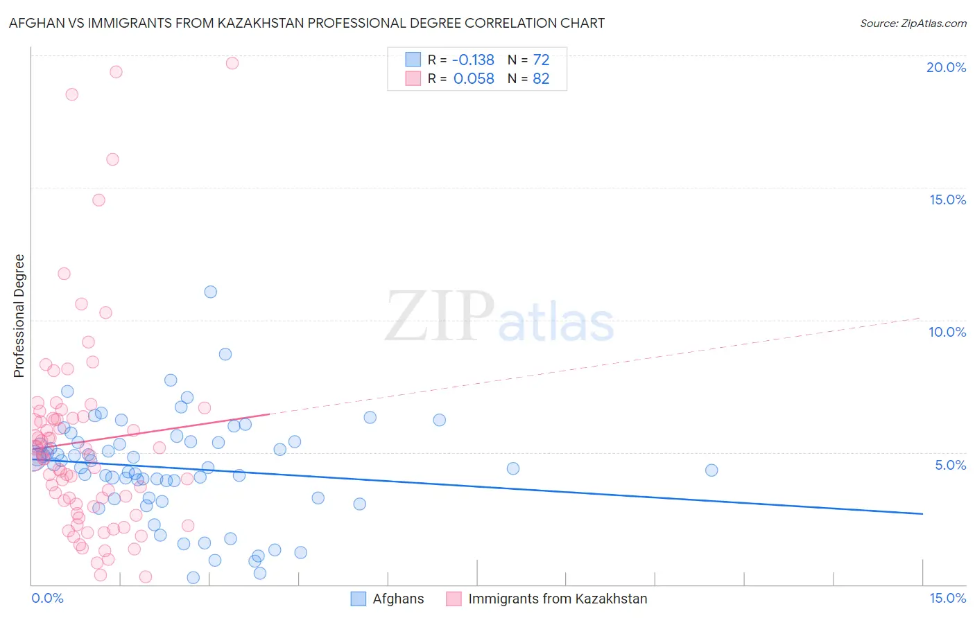 Afghan vs Immigrants from Kazakhstan Professional Degree