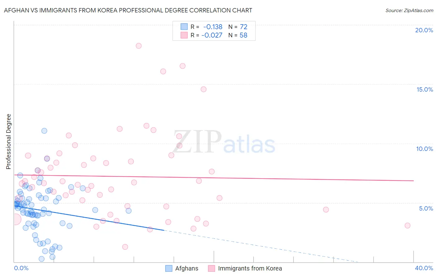Afghan vs Immigrants from Korea Professional Degree