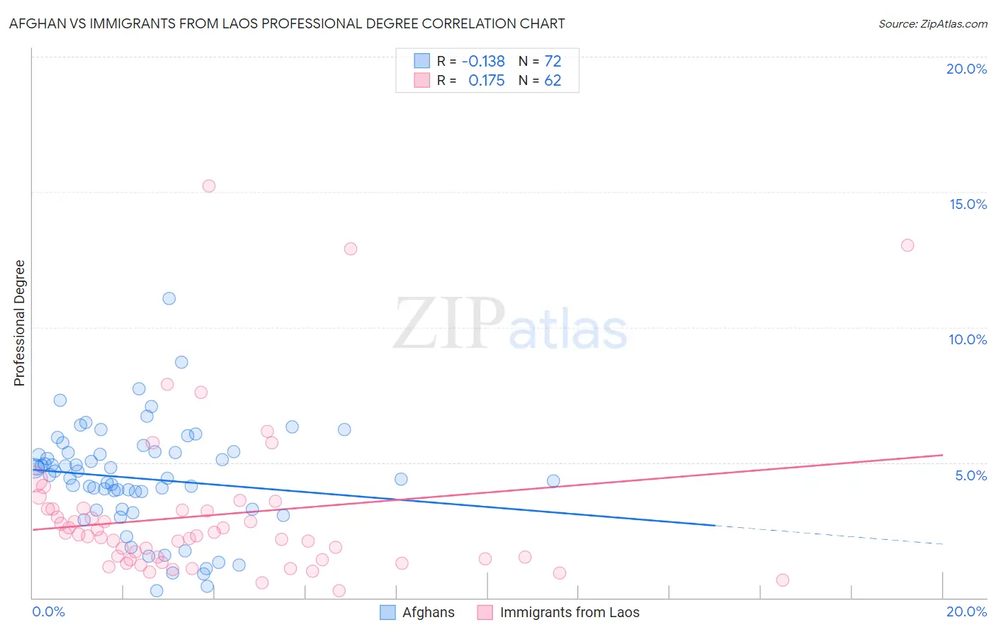 Afghan vs Immigrants from Laos Professional Degree