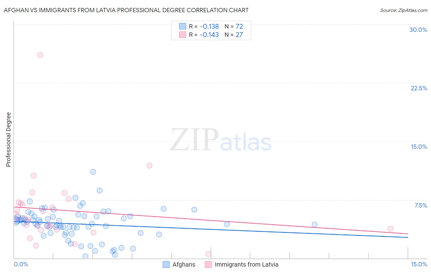 Afghan vs Immigrants from Latvia Professional Degree