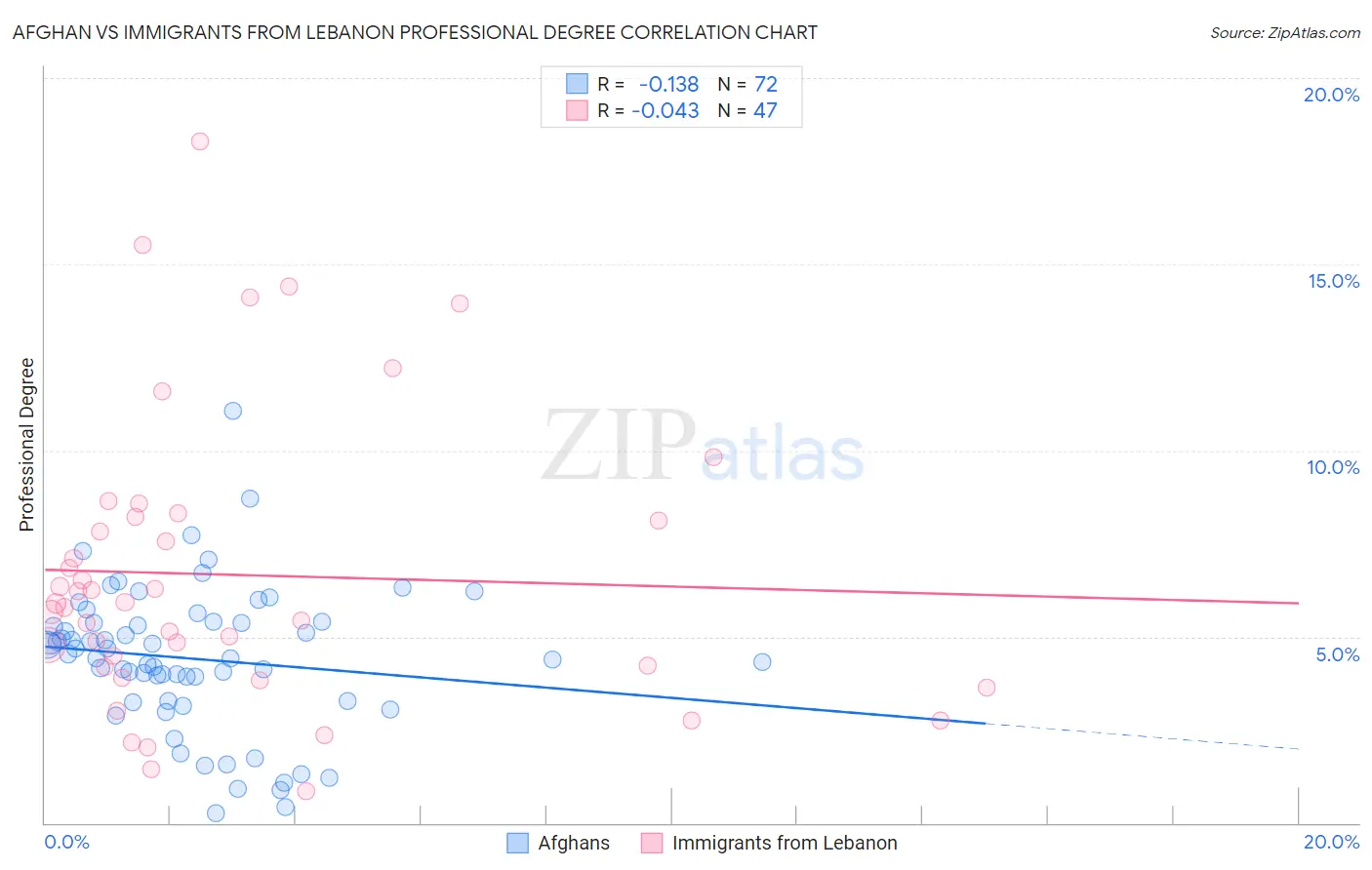 Afghan vs Immigrants from Lebanon Professional Degree