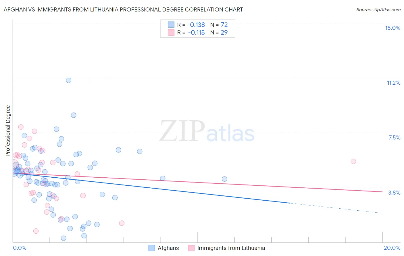Afghan vs Immigrants from Lithuania Professional Degree