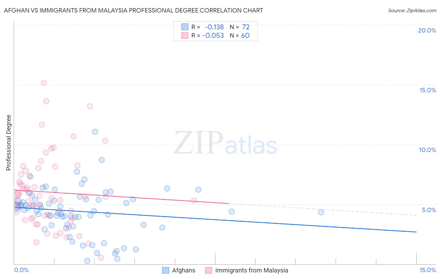 Afghan vs Immigrants from Malaysia Professional Degree