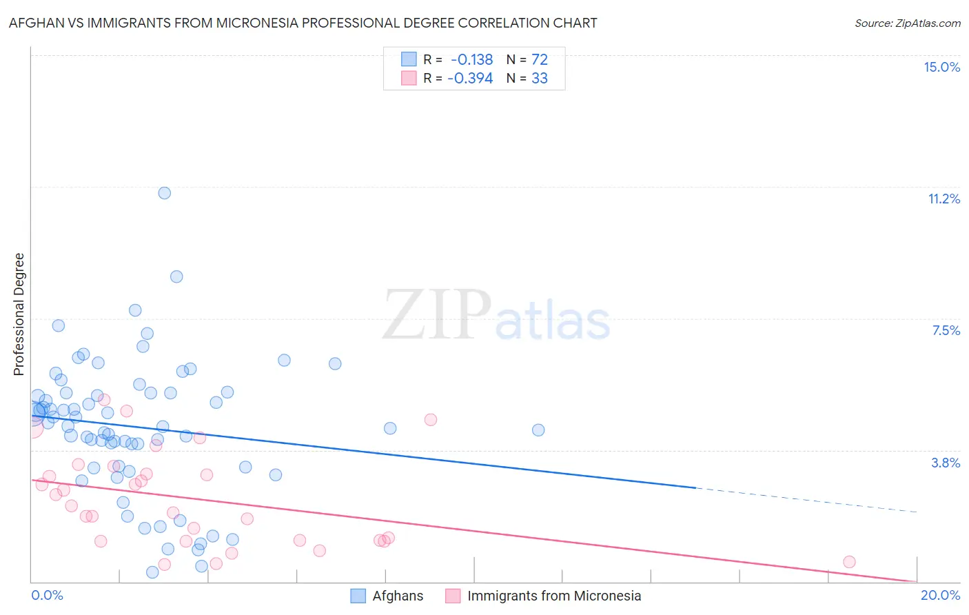 Afghan vs Immigrants from Micronesia Professional Degree