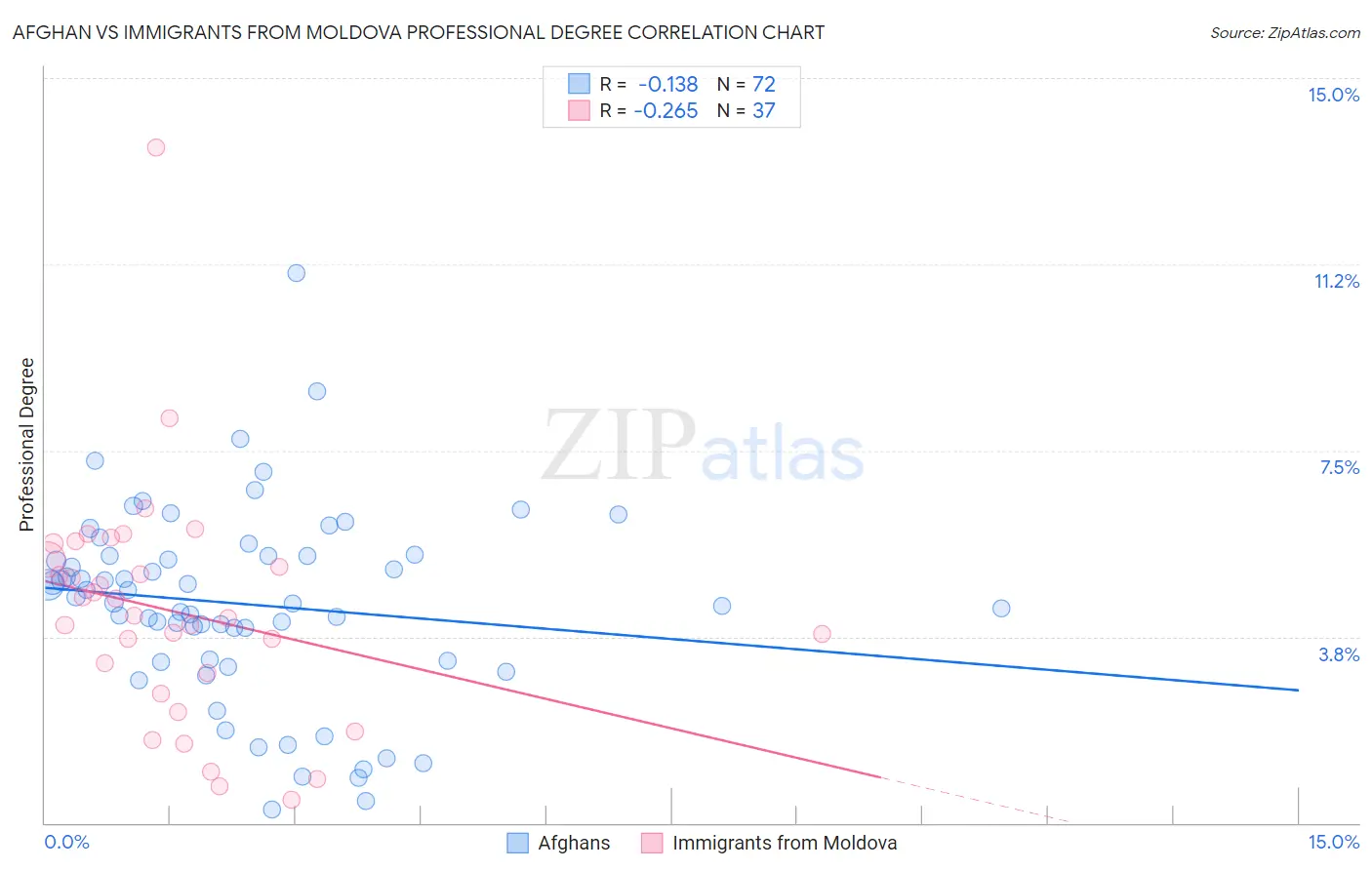 Afghan vs Immigrants from Moldova Professional Degree
