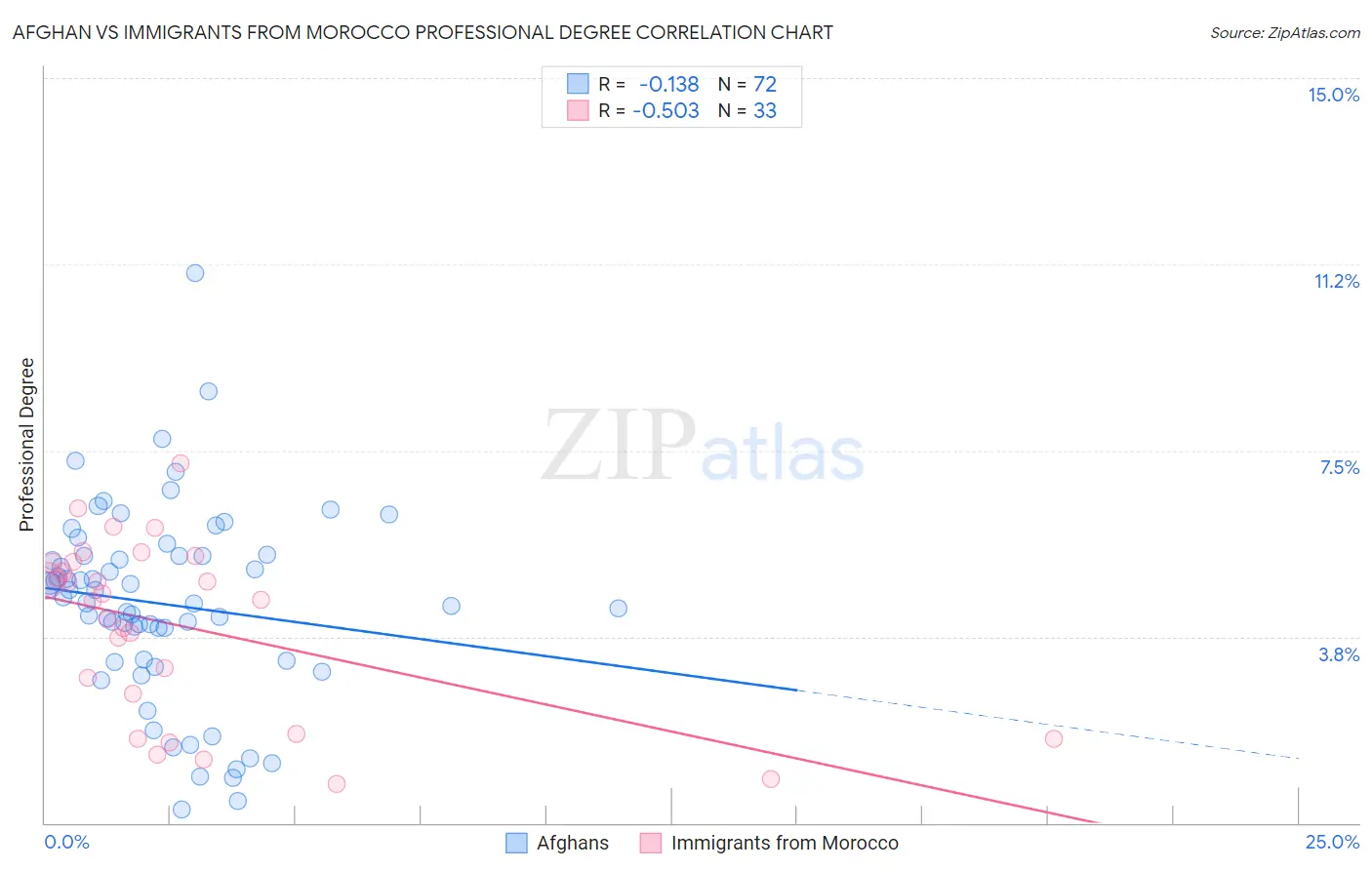Afghan vs Immigrants from Morocco Professional Degree