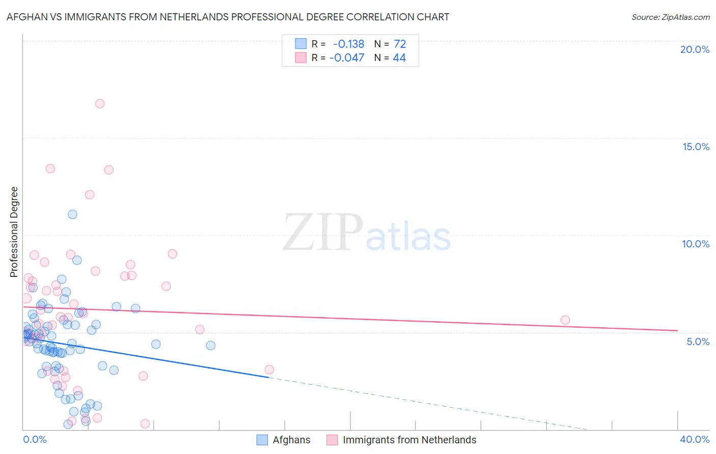 Afghan vs Immigrants from Netherlands Professional Degree