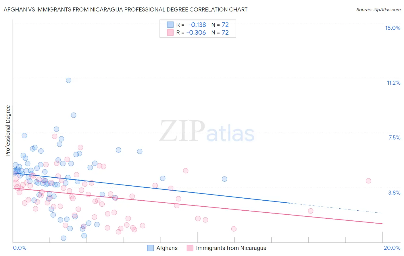 Afghan vs Immigrants from Nicaragua Professional Degree