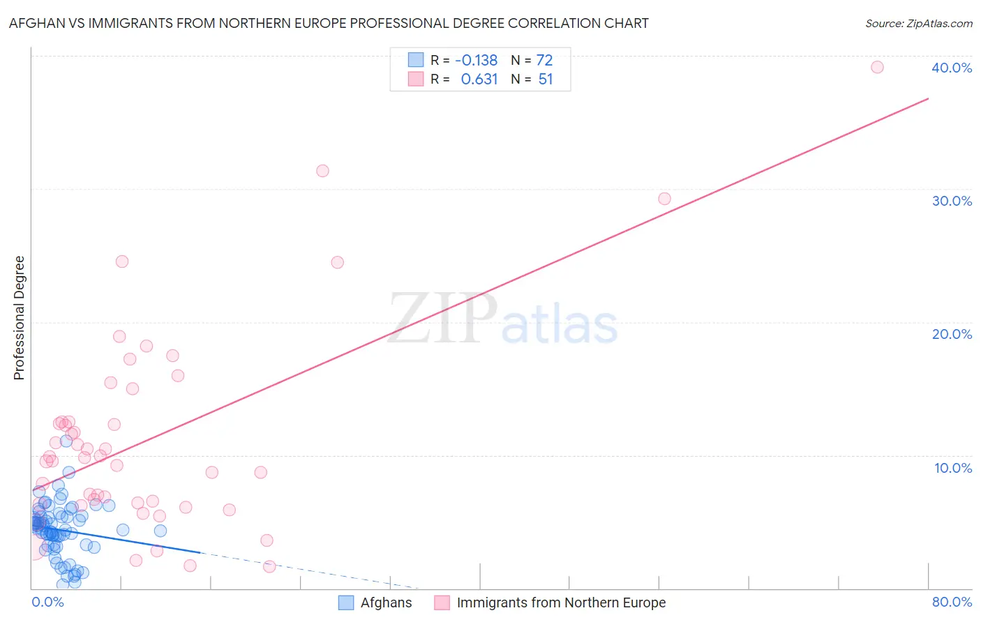 Afghan vs Immigrants from Northern Europe Professional Degree