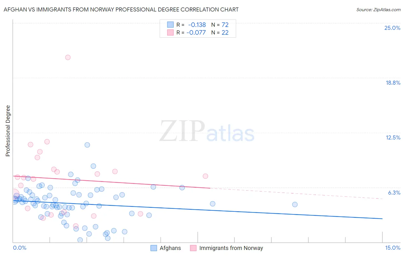 Afghan vs Immigrants from Norway Professional Degree