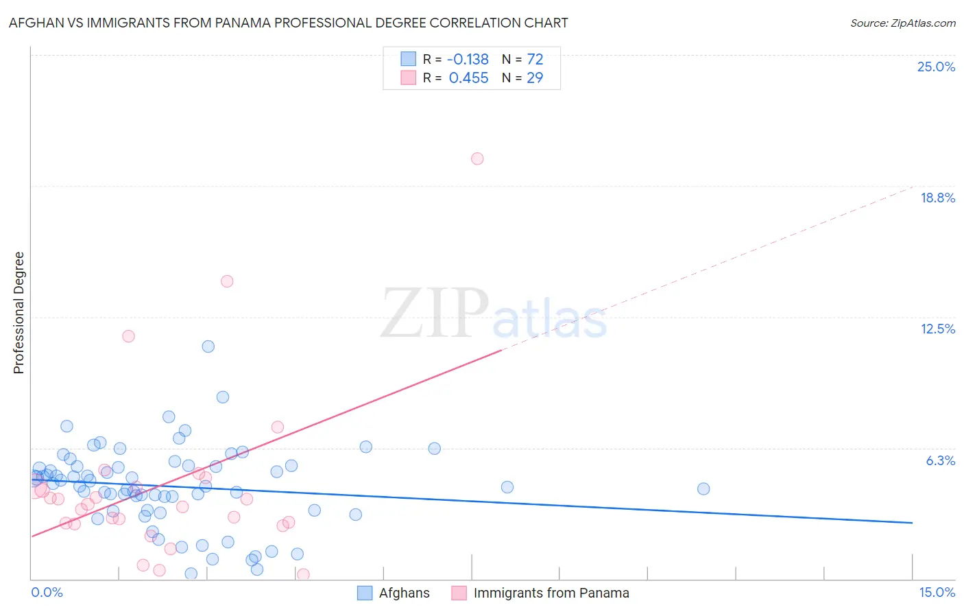 Afghan vs Immigrants from Panama Professional Degree