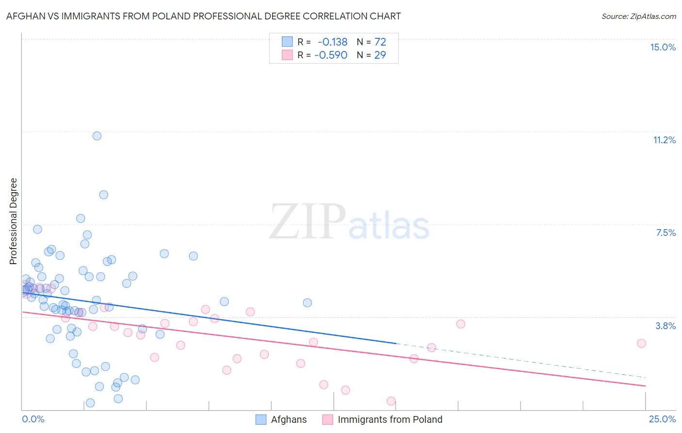 Afghan vs Immigrants from Poland Professional Degree