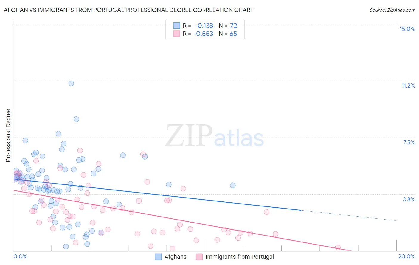 Afghan vs Immigrants from Portugal Professional Degree