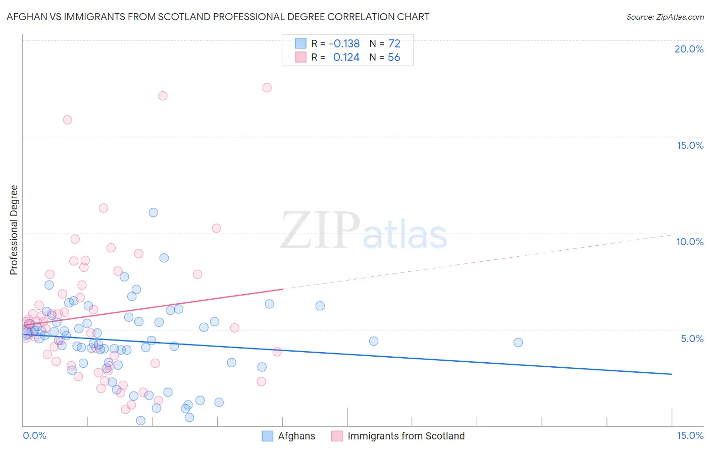 Afghan vs Immigrants from Scotland Professional Degree