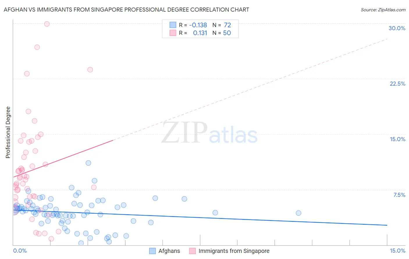 Afghan vs Immigrants from Singapore Professional Degree