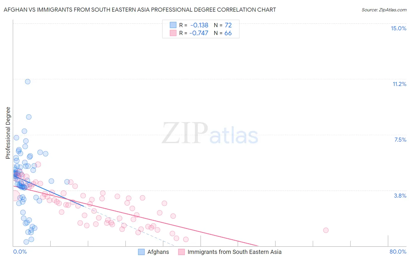 Afghan vs Immigrants from South Eastern Asia Professional Degree