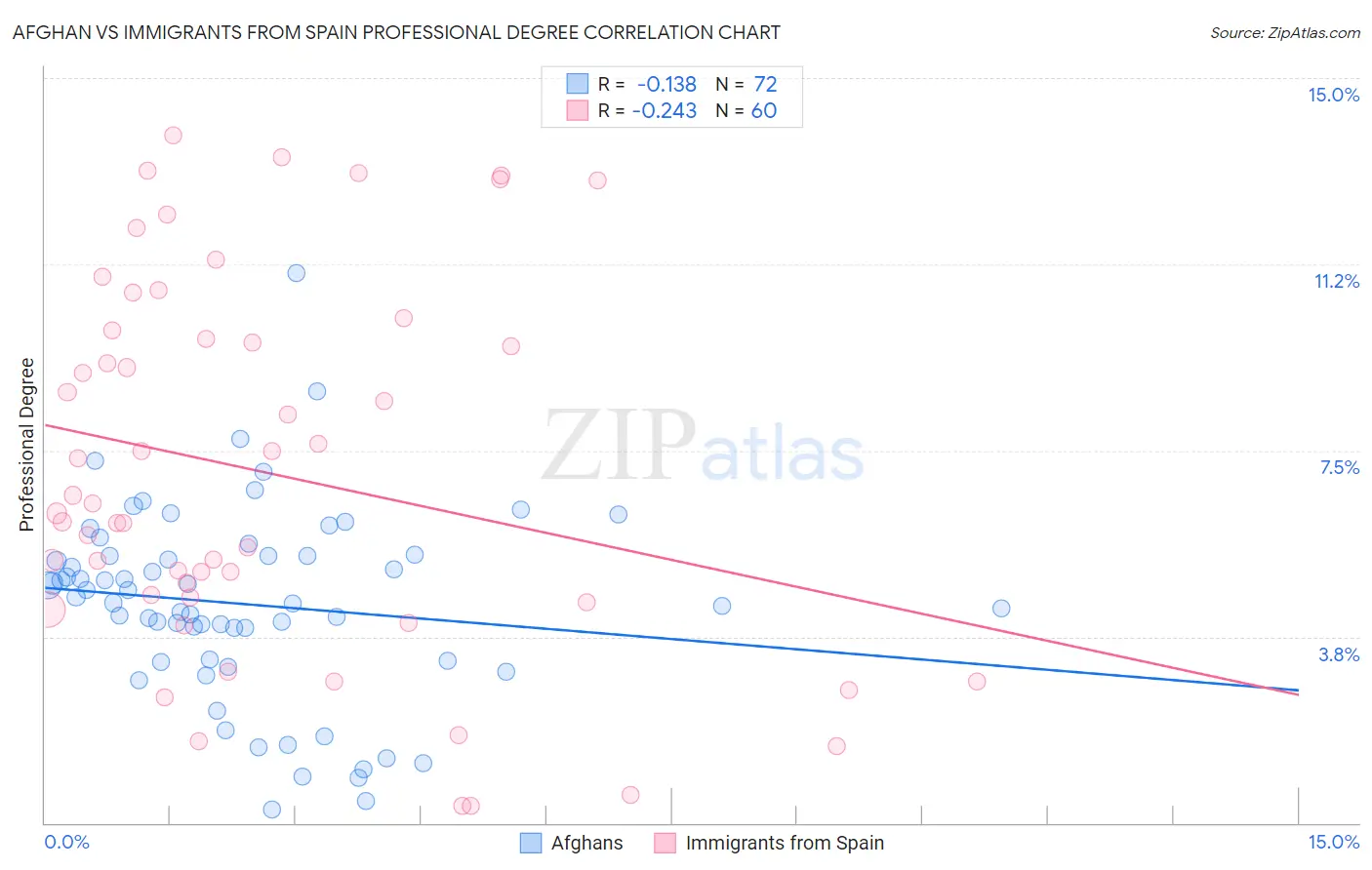 Afghan vs Immigrants from Spain Professional Degree