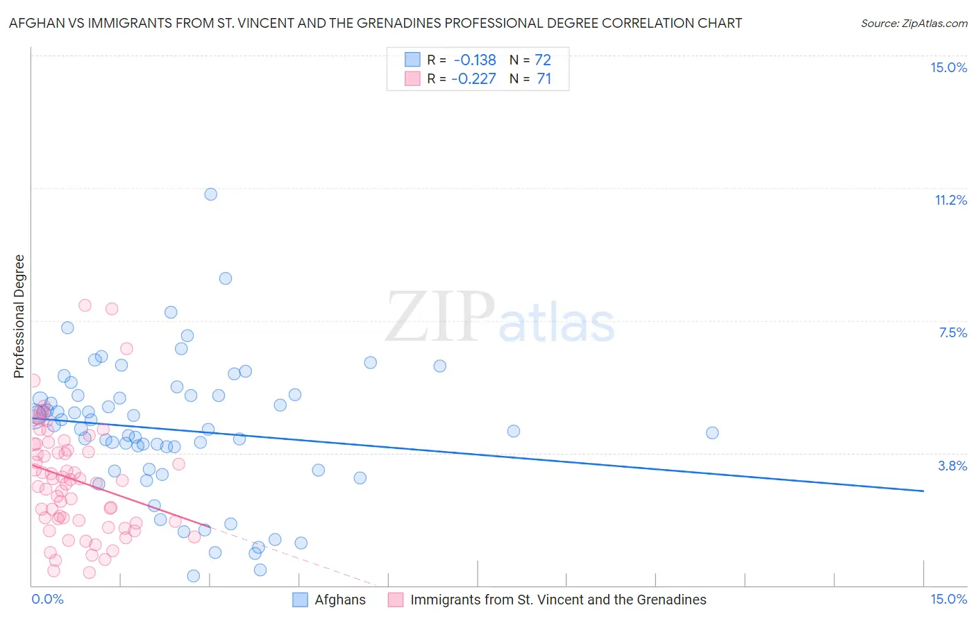 Afghan vs Immigrants from St. Vincent and the Grenadines Professional Degree