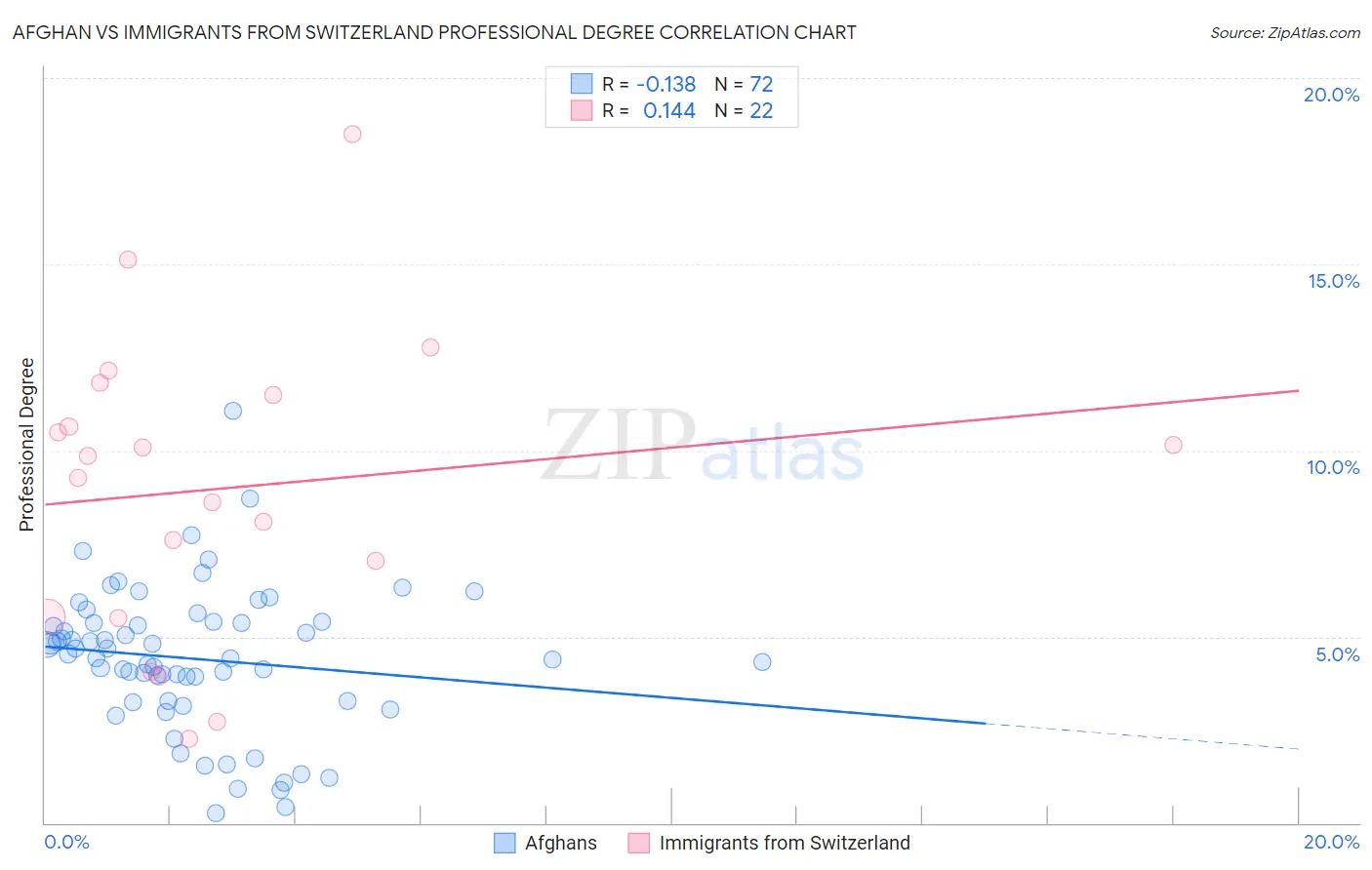 Afghan vs Immigrants from Switzerland Professional Degree
