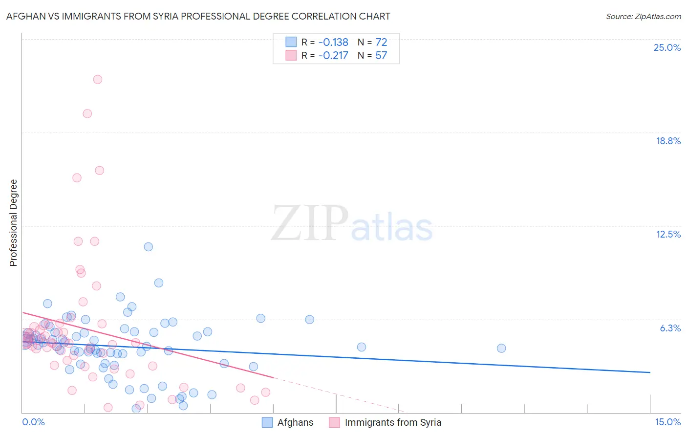 Afghan vs Immigrants from Syria Professional Degree