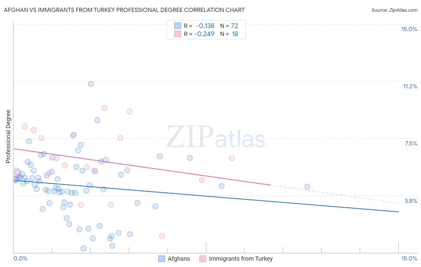 Afghan vs Immigrants from Turkey Professional Degree