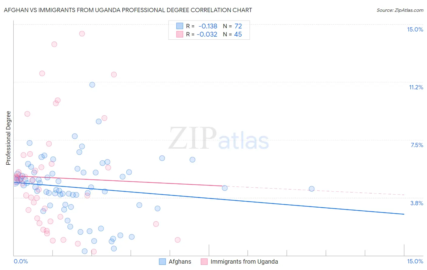 Afghan vs Immigrants from Uganda Professional Degree