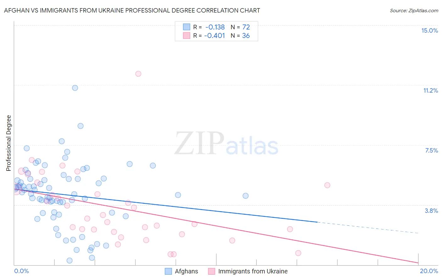 Afghan vs Immigrants from Ukraine Professional Degree